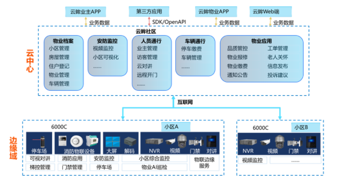 社區(qū)智能管理方案架構(gòu) 社區(qū)智能管理方案架構(gòu)